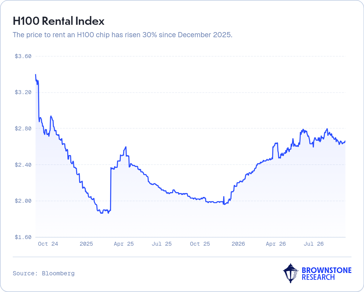 H100 Rental Index