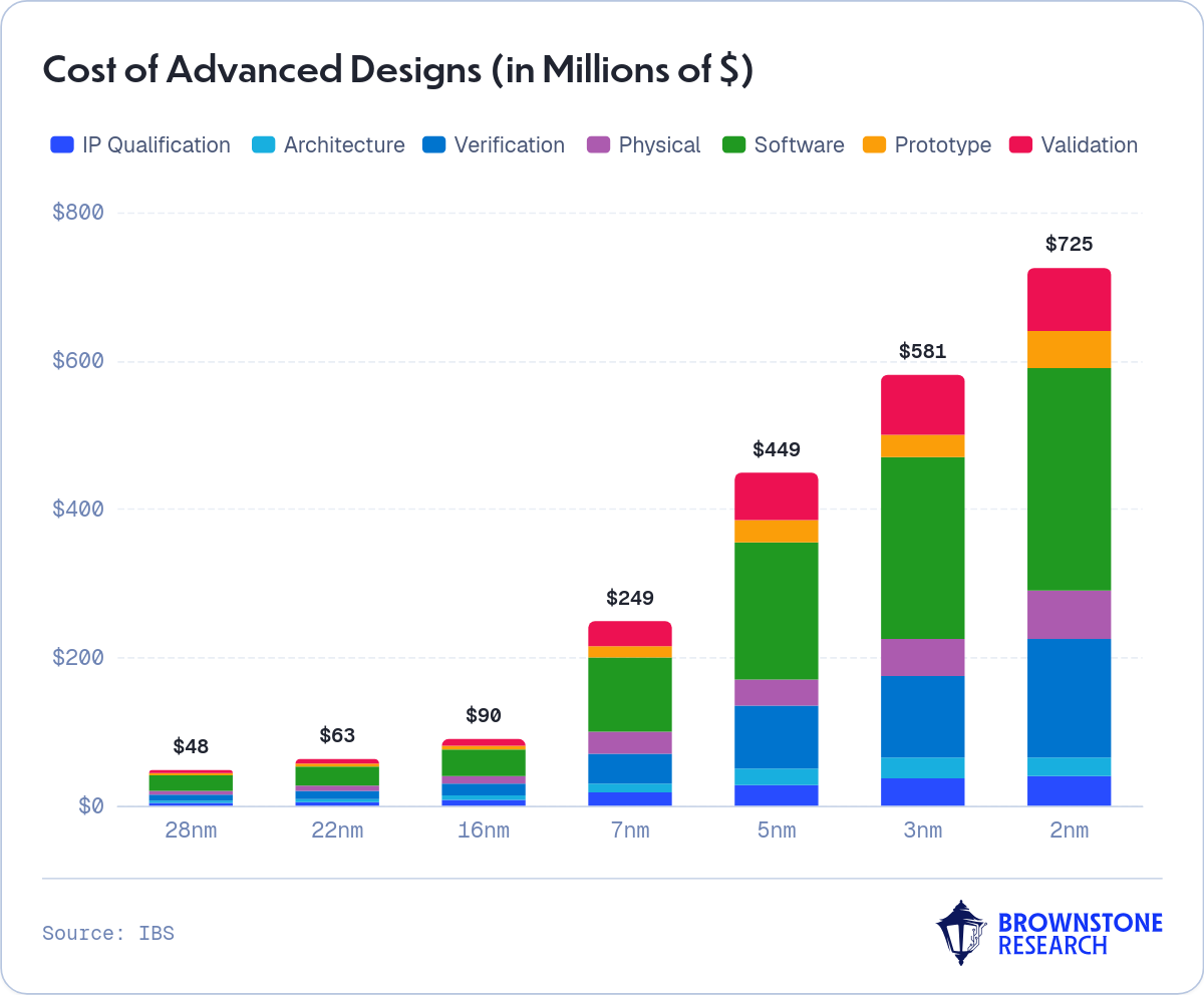 Cost of Advanced Designs (in Millions of $)